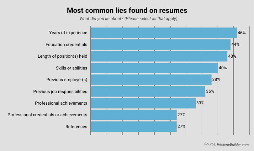 most common lies found on resumes